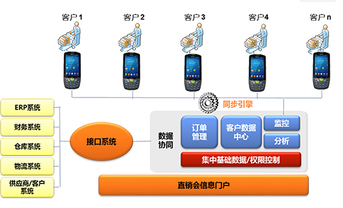 家電直銷會移動信息化，手持終端添磚加瓦