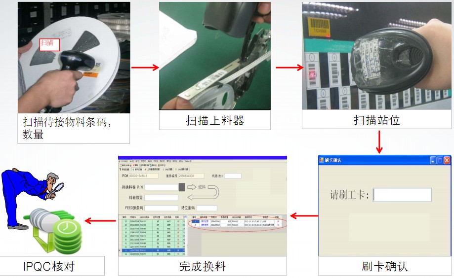 代用料換料流程