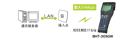 搭載無線通訊設(shè)備(BHT-300QW)，可連接現(xiàn)有LAN。