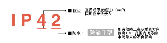 實現防護等級?“IP42”。減少由于水和粉塵引起的故障