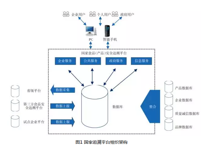 物聯(lián)網追溯頂層設計  實現(xiàn)從農田到餐桌食品安全