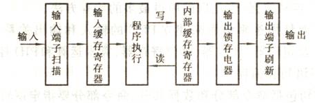 PLC程序執(zhí)行過程