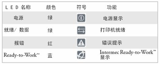 易騰邁<a title='條碼打印機(jī)' target='_blank'  class='seolabel'>條碼打印機(jī)</a>指示燈說(shuō)明