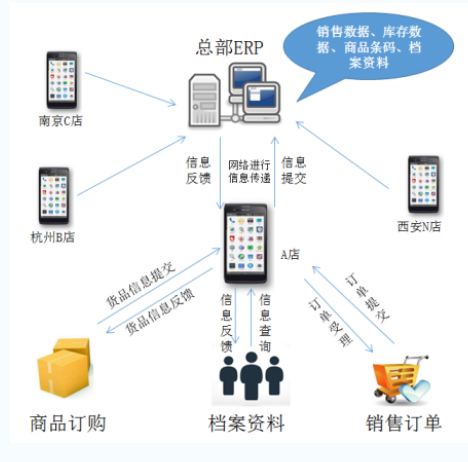 服裝門店進(jìn)銷存應(yīng)用流程圖.png