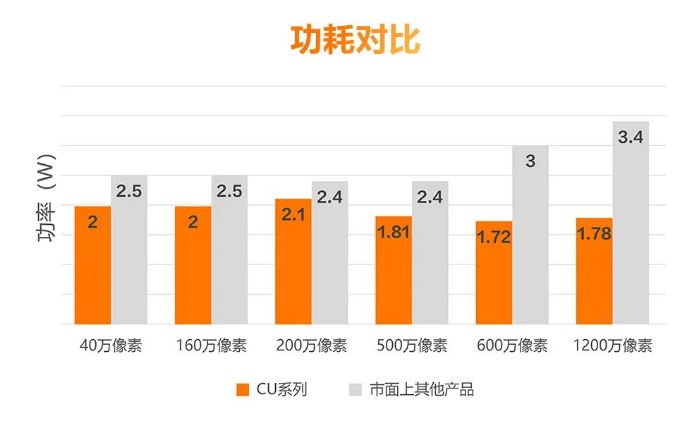 低功耗設(shè)計，性能穩(wěn)定.png